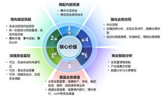 资产在线，集团财务的新引擎 集团资金管理解决方案中的资产管理价值