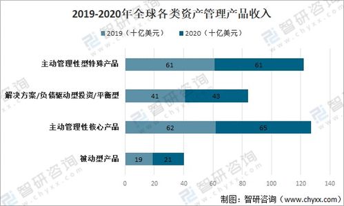 2020年全球资产管理行业现状分析 北美地区各类产品规模占比最高